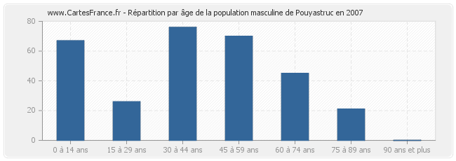 Répartition par âge de la population masculine de Pouyastruc en 2007