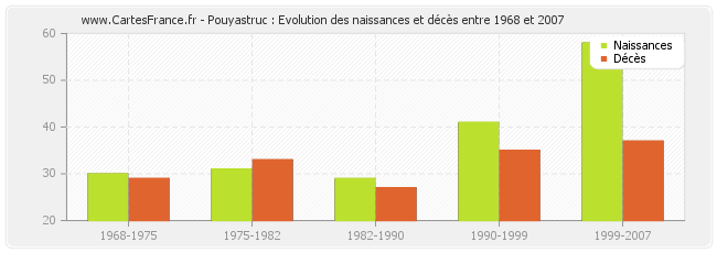 Pouyastruc : Evolution des naissances et décès entre 1968 et 2007