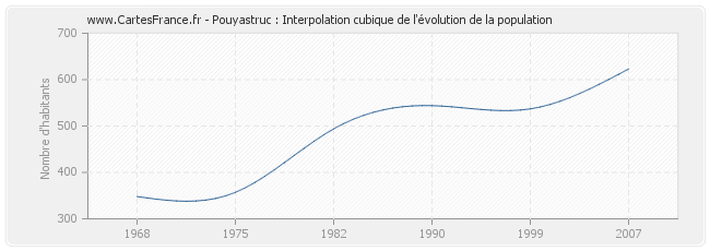 Pouyastruc : Interpolation cubique de l'évolution de la population