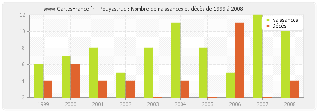 Pouyastruc : Nombre de naissances et décès de 1999 à 2008