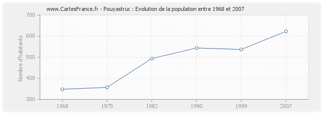 Population Pouyastruc