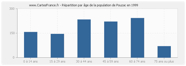 Répartition par âge de la population de Pouzac en 1999