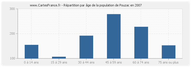 Répartition par âge de la population de Pouzac en 2007