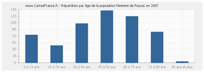 Répartition par âge de la population féminine de Pouzac en 2007