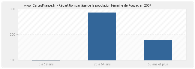 Répartition par âge de la population féminine de Pouzac en 2007