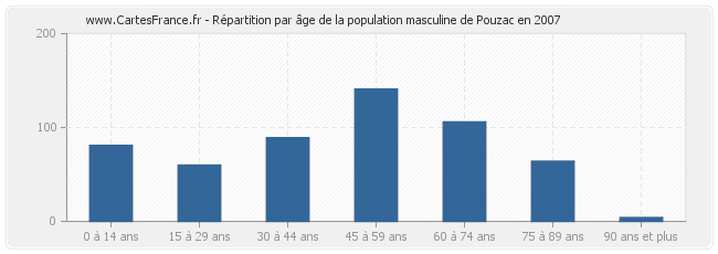 Répartition par âge de la population masculine de Pouzac en 2007