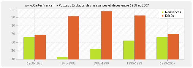 Pouzac : Evolution des naissances et décès entre 1968 et 2007