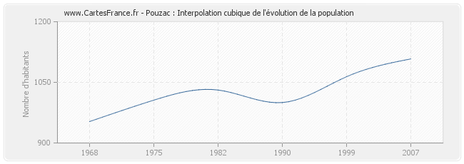 Pouzac : Interpolation cubique de l'évolution de la population