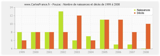 Pouzac : Nombre de naissances et décès de 1999 à 2008