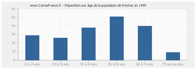 Répartition par âge de la population de Préchac en 1999