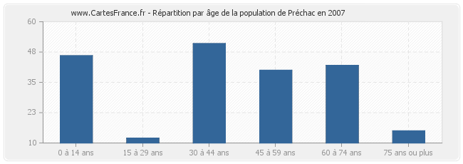 Répartition par âge de la population de Préchac en 2007