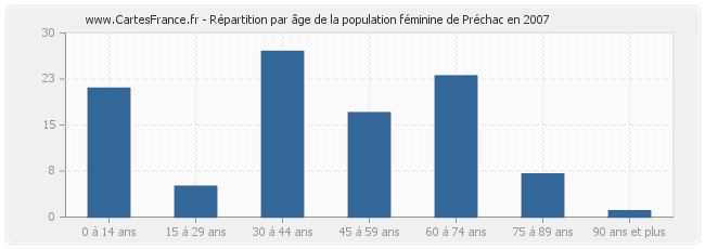 Répartition par âge de la population féminine de Préchac en 2007