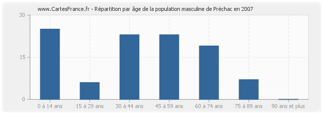 Répartition par âge de la population masculine de Préchac en 2007