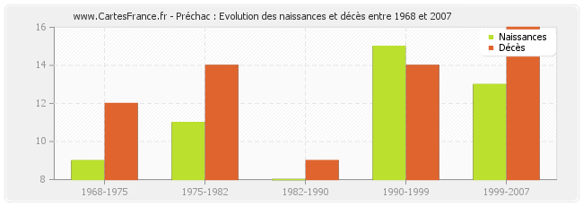 Préchac : Evolution des naissances et décès entre 1968 et 2007