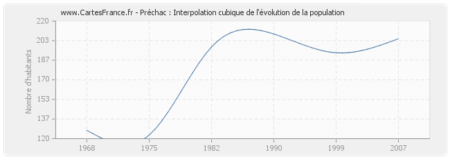 Préchac : Interpolation cubique de l'évolution de la population