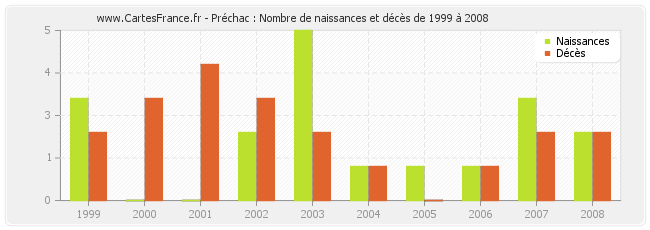 Préchac : Nombre de naissances et décès de 1999 à 2008