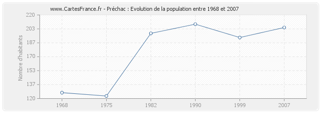 Population Préchac