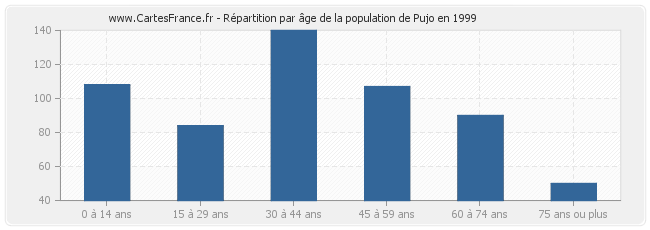 Répartition par âge de la population de Pujo en 1999