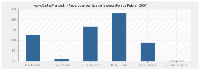 Répartition par âge de la population de Pujo en 2007