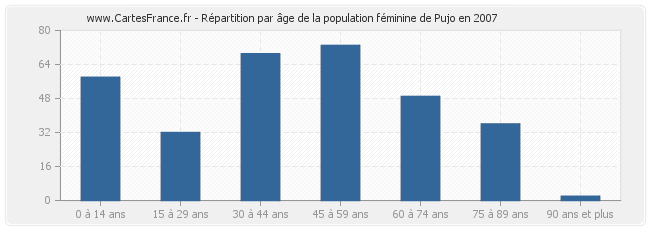 Répartition par âge de la population féminine de Pujo en 2007