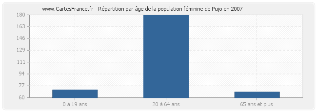 Répartition par âge de la population féminine de Pujo en 2007