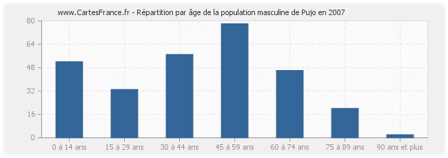 Répartition par âge de la population masculine de Pujo en 2007