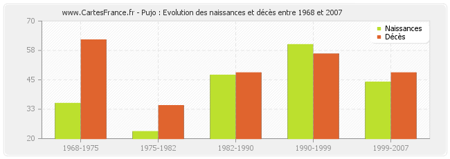 Pujo : Evolution des naissances et décès entre 1968 et 2007
