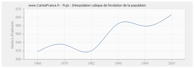 Pujo : Interpolation cubique de l'évolution de la population
