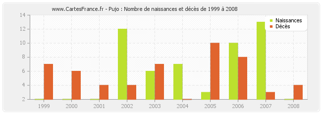 Pujo : Nombre de naissances et décès de 1999 à 2008
