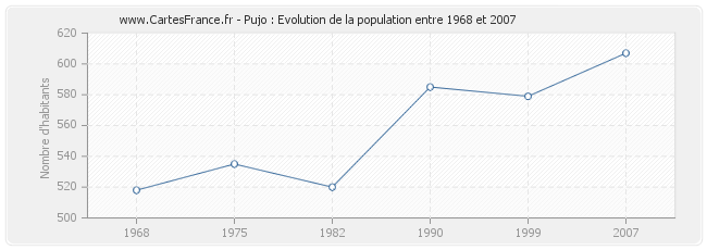 Population Pujo