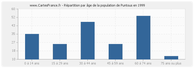 Répartition par âge de la population de Puntous en 1999
