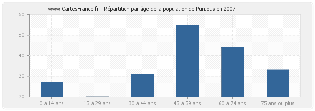 Répartition par âge de la population de Puntous en 2007