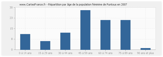 Répartition par âge de la population féminine de Puntous en 2007