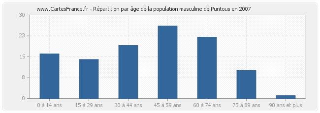 Répartition par âge de la population masculine de Puntous en 2007