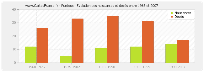 Puntous : Evolution des naissances et décès entre 1968 et 2007