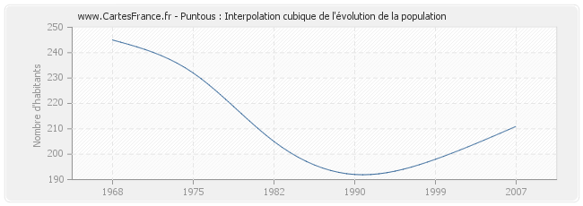 Puntous : Interpolation cubique de l'évolution de la population