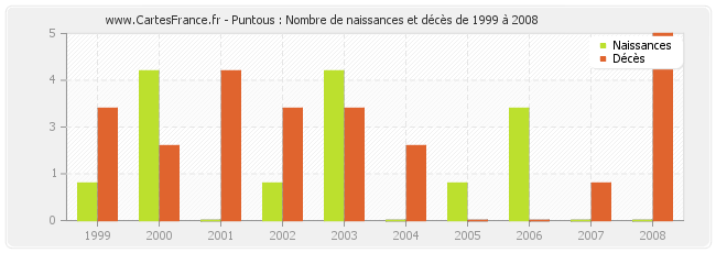 Puntous : Nombre de naissances et décès de 1999 à 2008