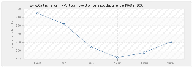Population Puntous