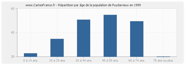 Répartition par âge de la population de Puydarrieux en 1999