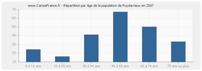 Répartition par âge de la population de Puydarrieux en 2007
