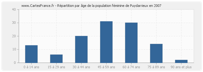 Répartition par âge de la population féminine de Puydarrieux en 2007