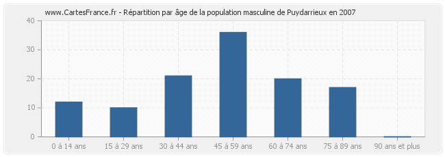 Répartition par âge de la population masculine de Puydarrieux en 2007