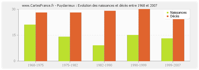 Puydarrieux : Evolution des naissances et décès entre 1968 et 2007