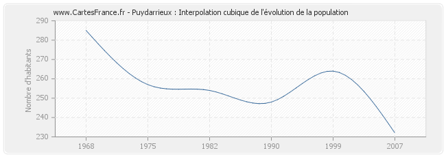 Puydarrieux : Interpolation cubique de l'évolution de la population