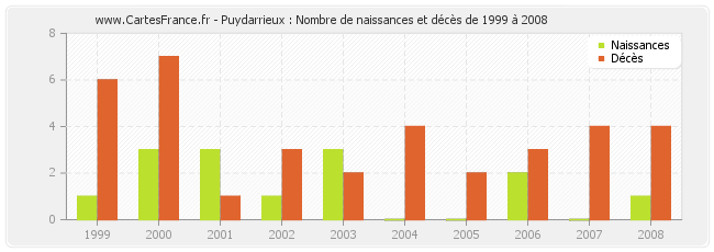 Puydarrieux : Nombre de naissances et décès de 1999 à 2008