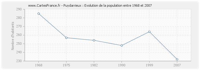 Population Puydarrieux
