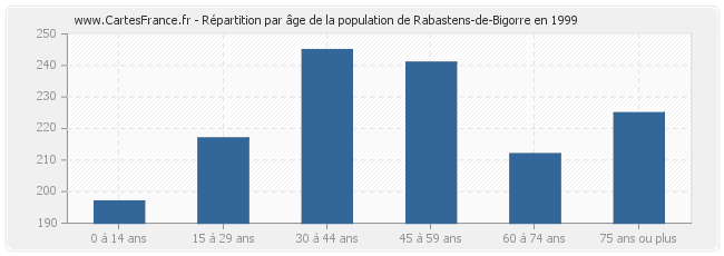 Répartition par âge de la population de Rabastens-de-Bigorre en 1999