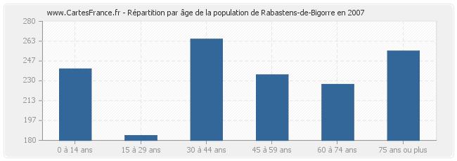 Répartition par âge de la population de Rabastens-de-Bigorre en 2007