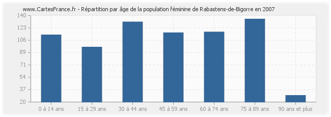Répartition par âge de la population féminine de Rabastens-de-Bigorre en 2007