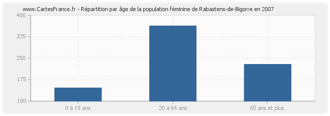 Répartition par âge de la population féminine de Rabastens-de-Bigorre en 2007